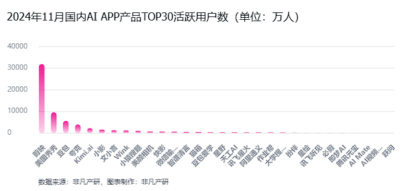 非凡产研：2024年11月全球AI应用流量报告 · 原文图片 22