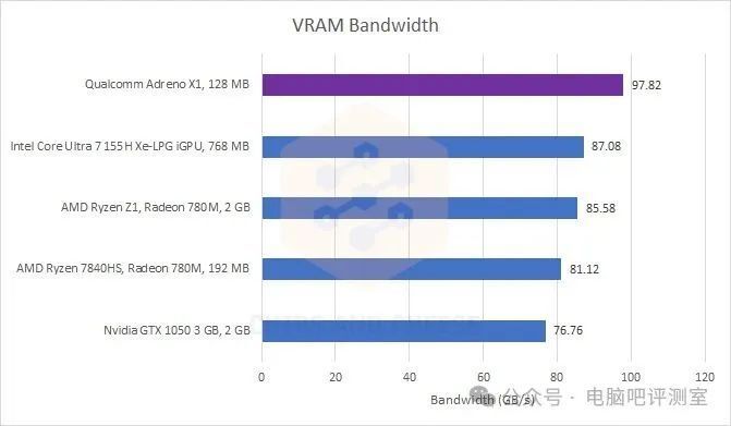 在 passmark 基准测试的 gpu 性能方面,配备 adreno gpu 的高通骁龙 x