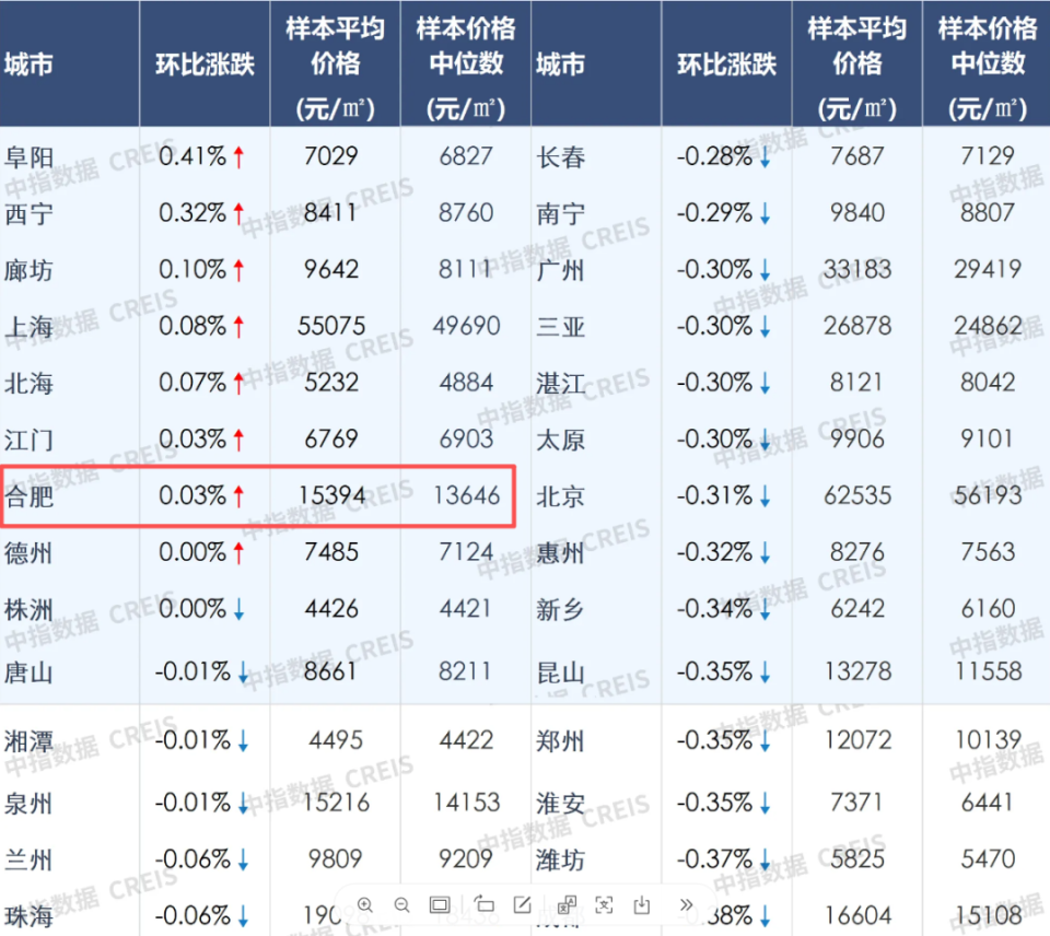 权威数据发布，合肥房价涨了！市场拐点已现？_腾讯新闻