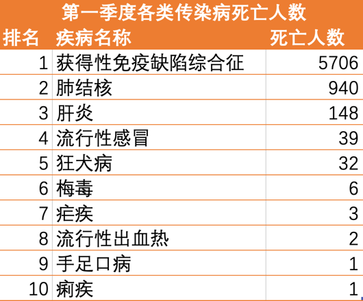 疾病排行榜_疾病资讯频道-医疗资讯-医学前沿-聚焦医改-医学动态-健康界-健康界