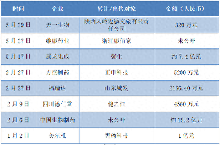 最高18.2亿!今年以来国内8家药企转让股权