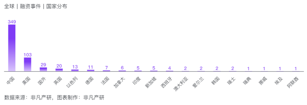 Q1全球AIGC投融资报告：行业融资总额1867亿元，国内为188亿元 · 原文图片 11