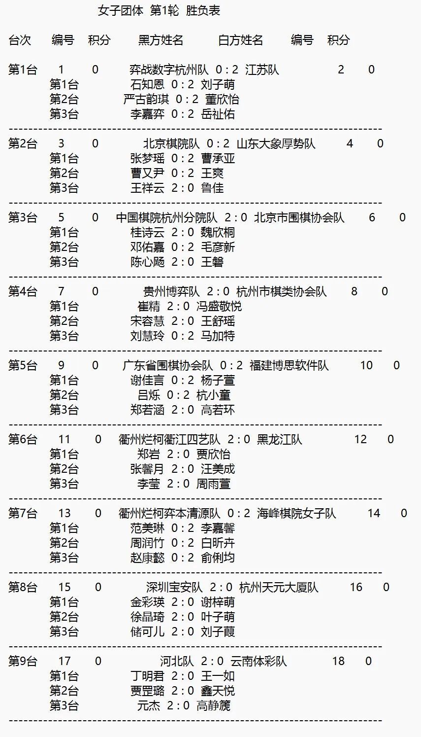 男子围乙首轮仅三队取胜,女子围乙冲甲热门过关皆无悬念