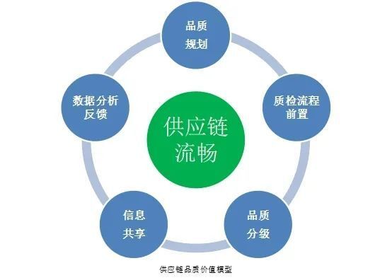 轮胎检测引发的供应链品质价值模型思考_腾讯新闻