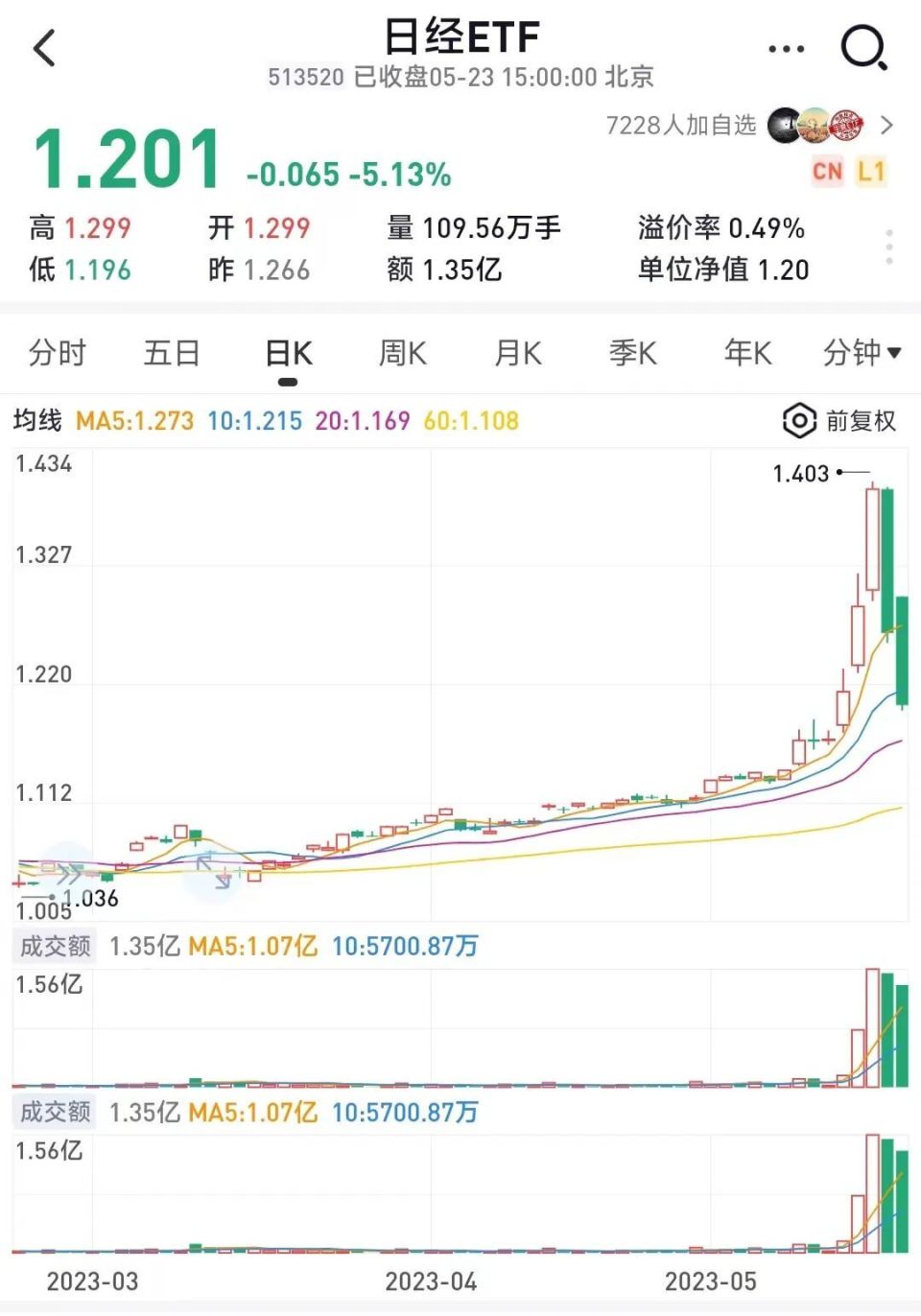 跌哭了！超3700只个股下跌，午后加速跳水！刚追涨就暴亏，日经ETF被玩坏了！基金千万别当股票炒！-腾讯新闻