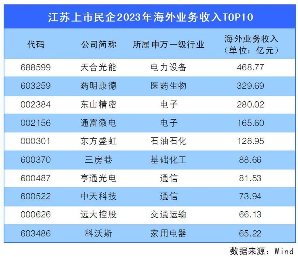 江苏上市公司一季报透视:攀高,逐新,扬帆,543家制造业企业投入203亿元