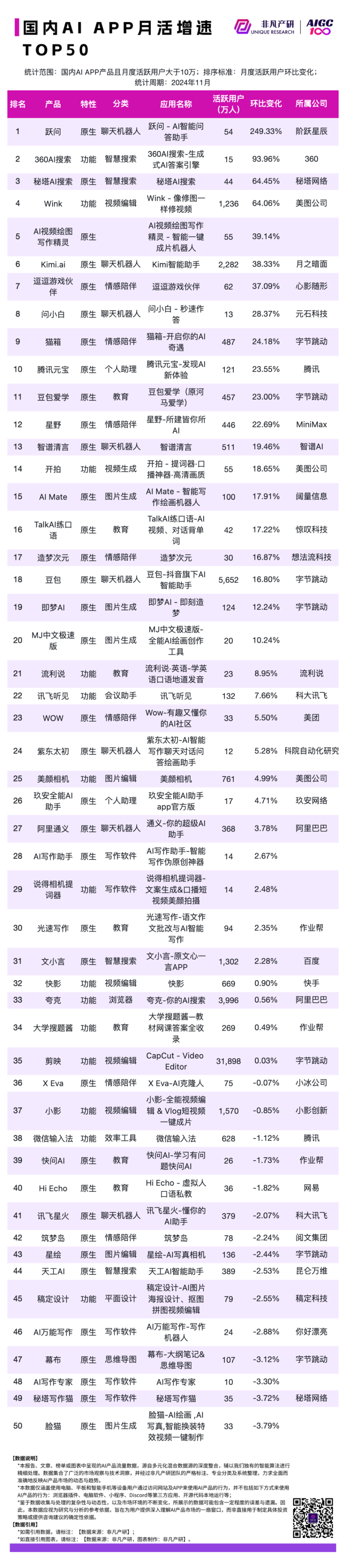 2024 年 11 月 AI 行业榜｜APP榜，包含下载、月活、时长、粘性和畅销榜单，区分全球、国内和出海 · 原文图片 13
