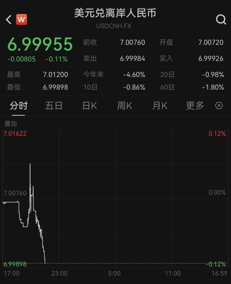 去年10月以来首次！离岸人民币对美元收复“7”关口-腾讯新闻