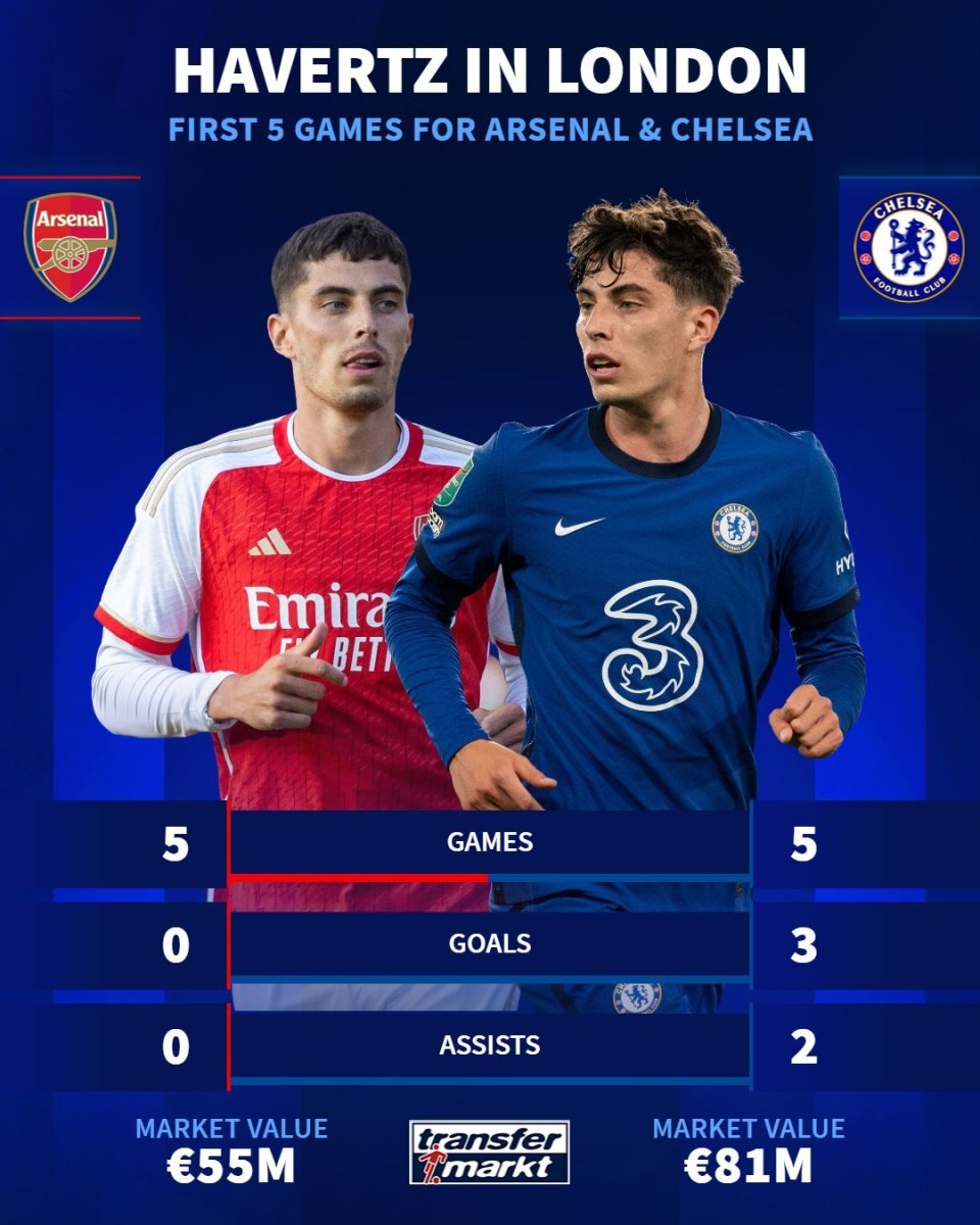 2020年9月,哈弗茨以8000万欧元的身价离开勒沃库森加盟切尔西,哈弗茨