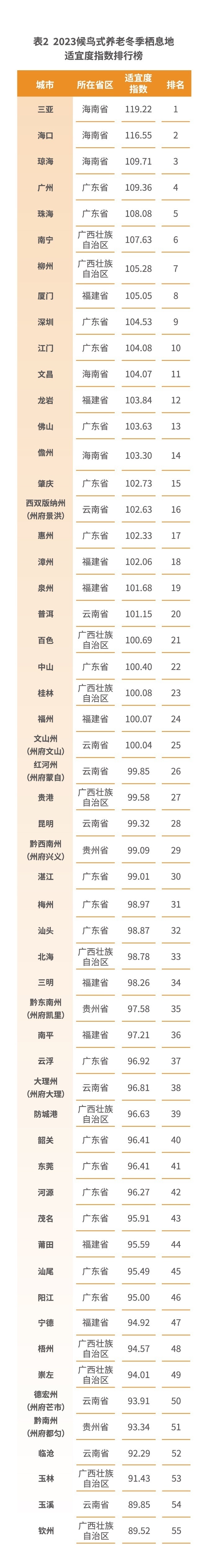 广州连续5年进入前十！上海交大发布“中国最适宜冬季养老的城市”_腾讯新闻