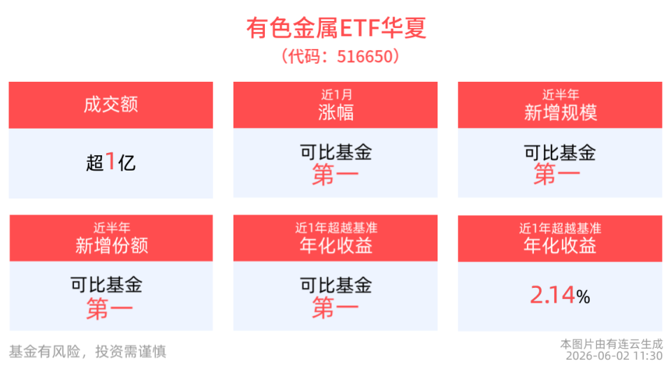 铜锡领涨，有色金属ETF华夏(516650)权重股异动，估值洼地显现_腾讯新闻