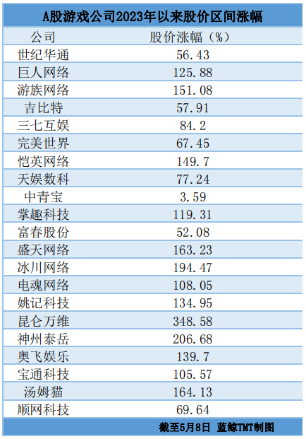 A股游戏公司一季报：超半数营收下滑，12只个股年内涨幅超100％国家助学金要还吗