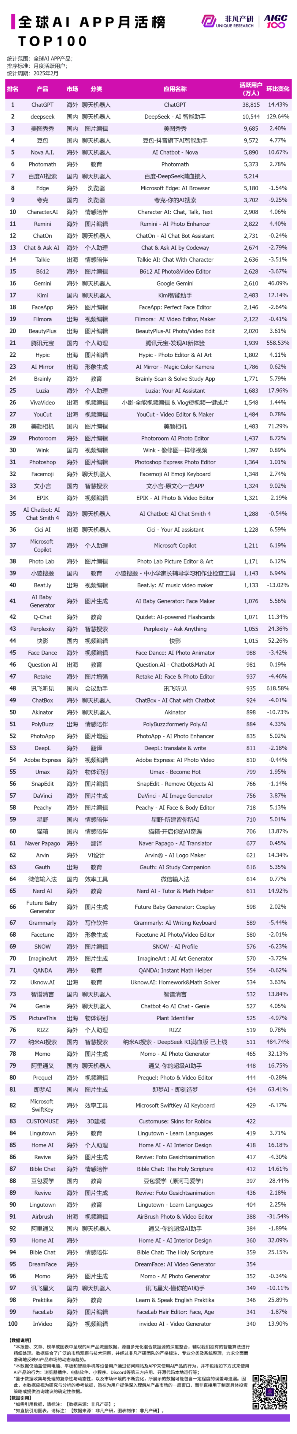 DeepSeek超豆包登顶国内AI榜首，元宝用户涨了5倍以上 · 原文图片 3