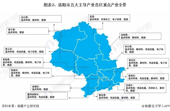 深度2023年洛陽市產業結構之五大主導產業全景圖譜附產業空間佈局產業