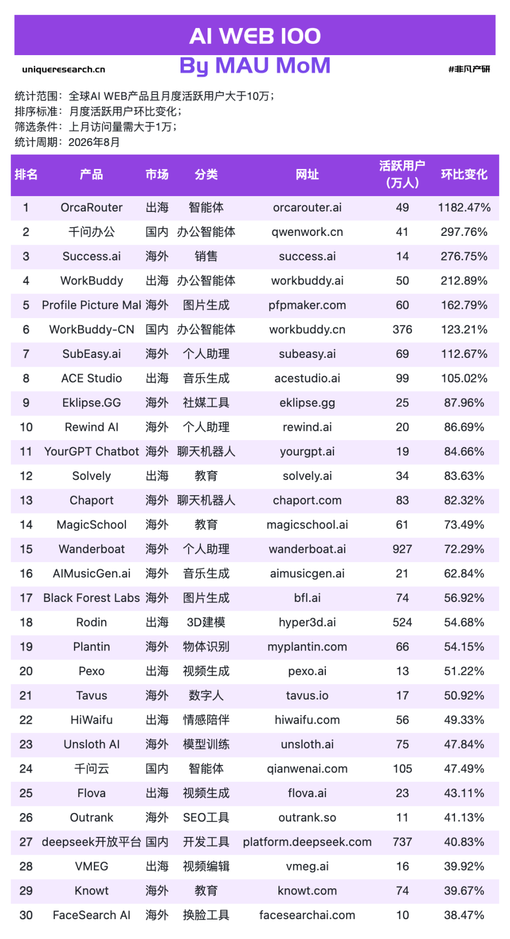 千问办公首月+552%、WorkBuddy再翻倍：8月AI数据，打工人的战场开了 · 原文图片 4