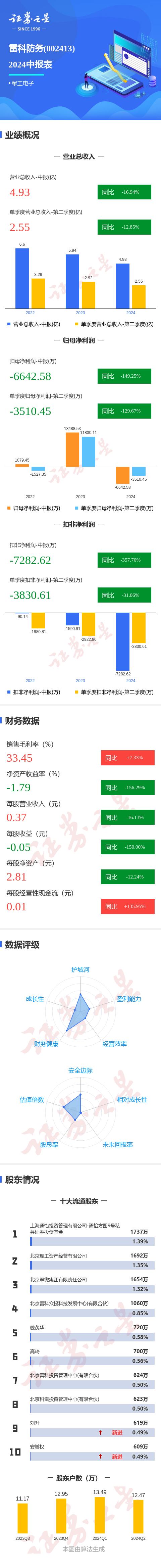 图解雷科防务中报:第二季度单季净利润同比减129.67%