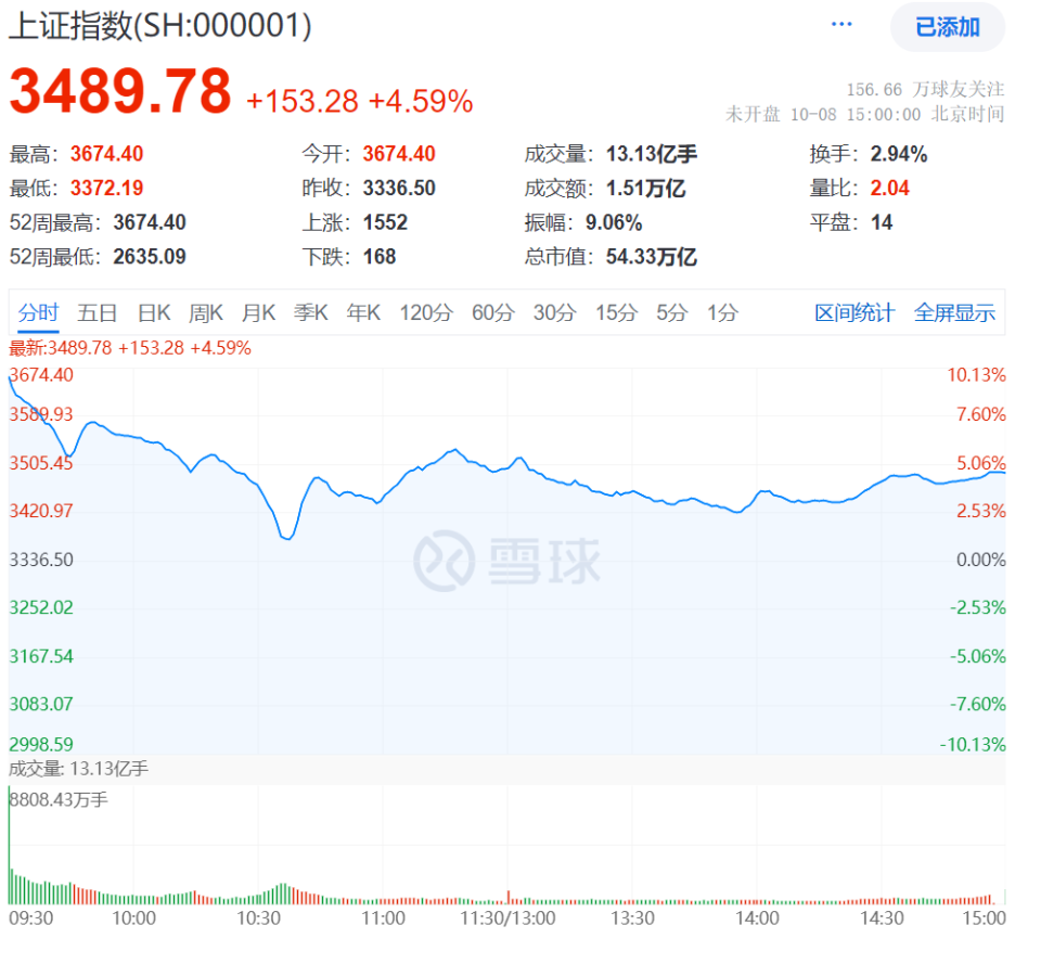 本轮中国资产牛市结束了吗？我认为还没有-腾讯新闻