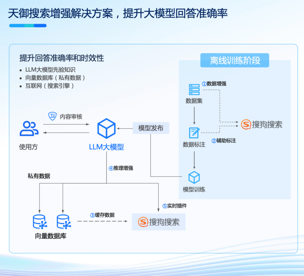 腾讯云李想：云上智能， 一站式打造AI原生应用 · 原文图片 15