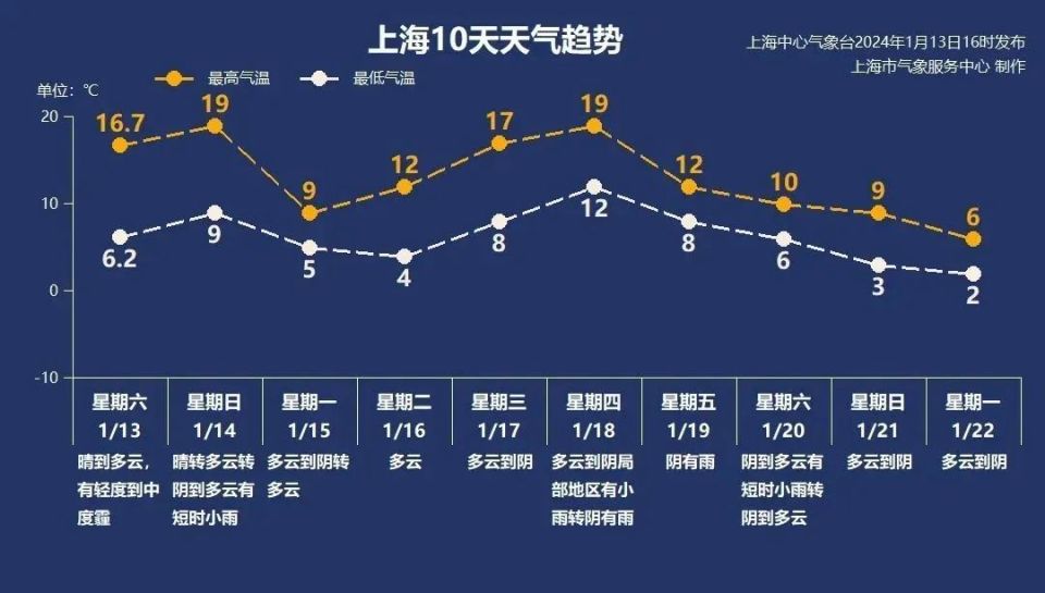 上海明夜仍轻到中度污染,下周气温短暂下跌后再冲2字头