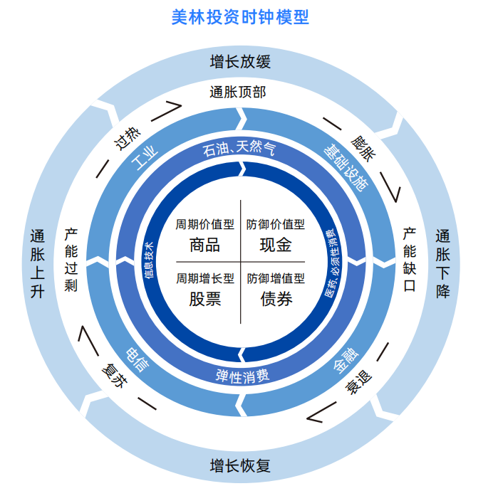 做资产配置,一定要了解的美林投资时钟