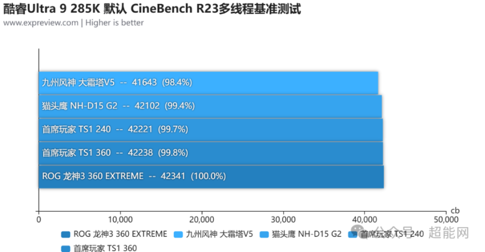 英特尔酷睿Ultra 9 285K散热需求测试：利好小机箱和风冷用户_腾讯新闻