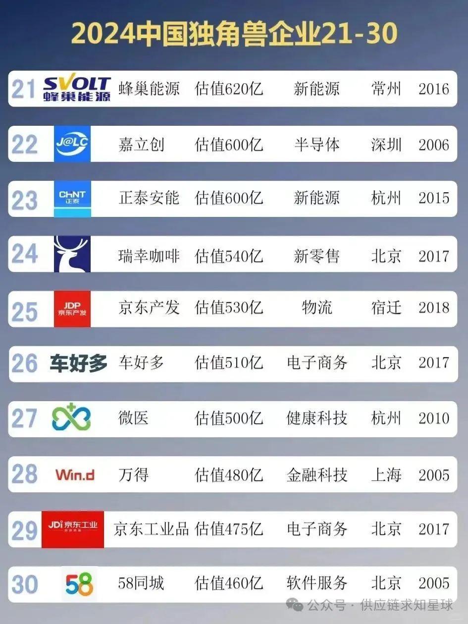 2024中国独角兽企业TOP100_腾讯新闻