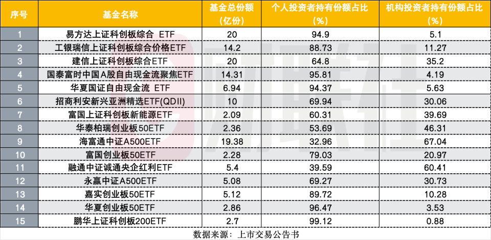 指数投资时代的又一标签：个人投资者频现ETF十大持有人，量化私募也有高配需求