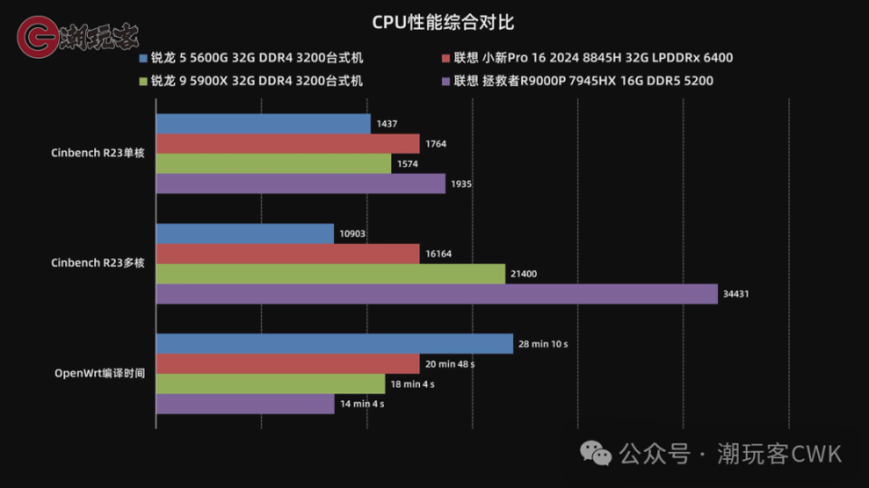 台式机,以及前代移动端旗舰7945hx作为陪跑,勉强凑齐了6/8/12/16核心