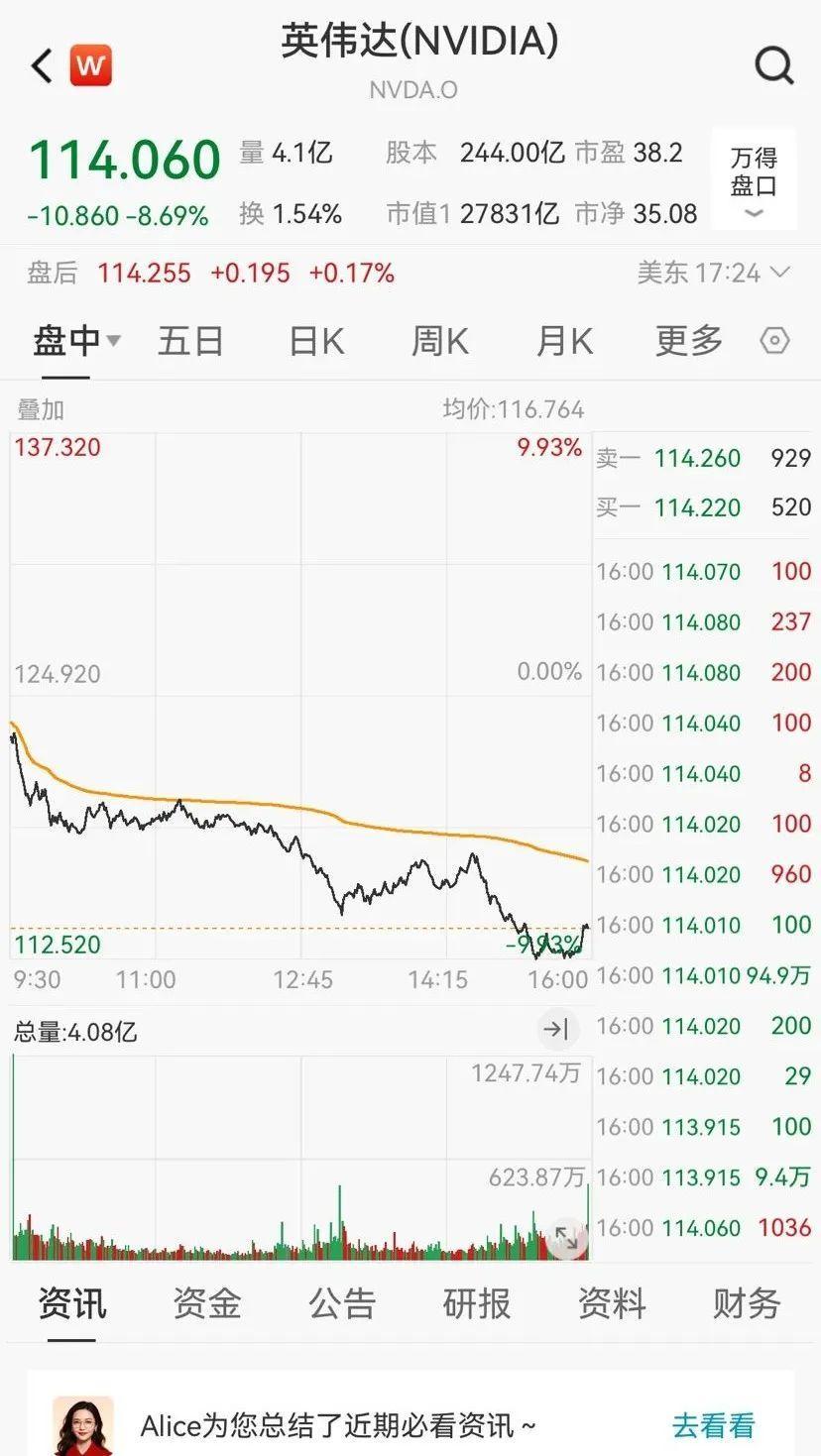 英伟达重挫8%！-腾讯新闻