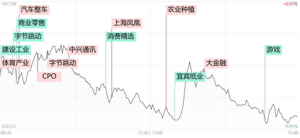 【每日收评】高位股持续退潮！全市场逾250股跌超9%，微盘股指数重挫近6%_腾讯新闻