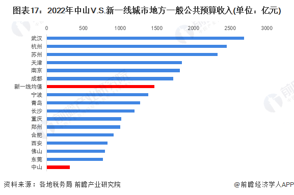 一文读懂2023年中山市发展现状(经济篇)2022年gdp全省第十_腾讯新闻