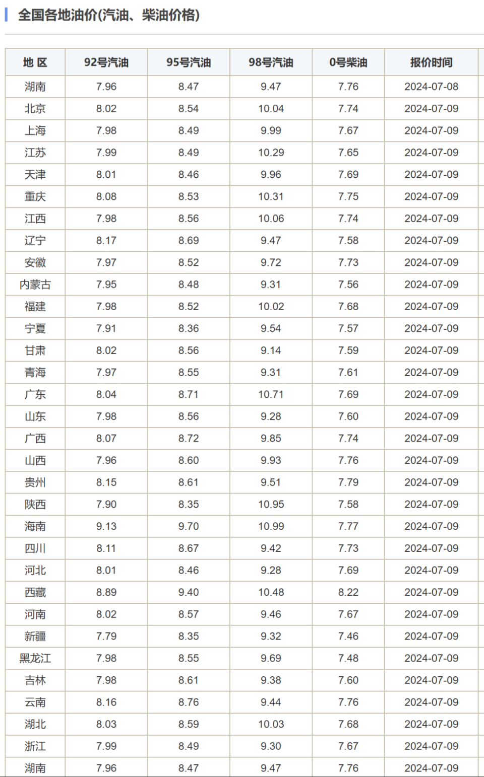 标准汽,柴油累计上调590元/吨,570元/吨,折合升价后92