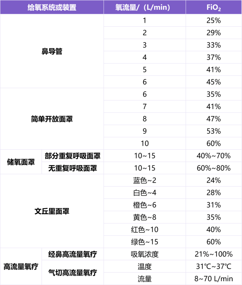 吸氧装置怎么使用鼻导管吸氧最大可以给到多少氧流量？对应多少氧浓度？_https://www.jmylbn.com_新闻资讯_第6张