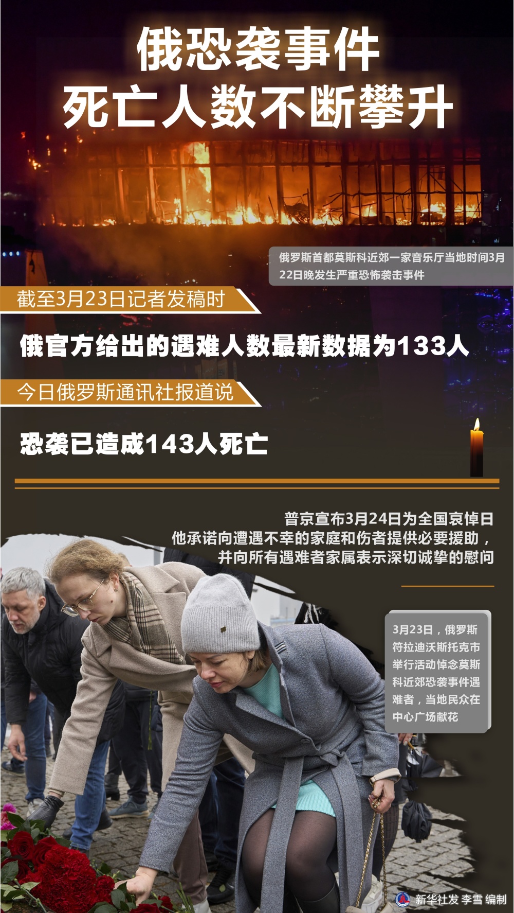 俄恐袭事件死亡人数不断攀升_腾讯新闻