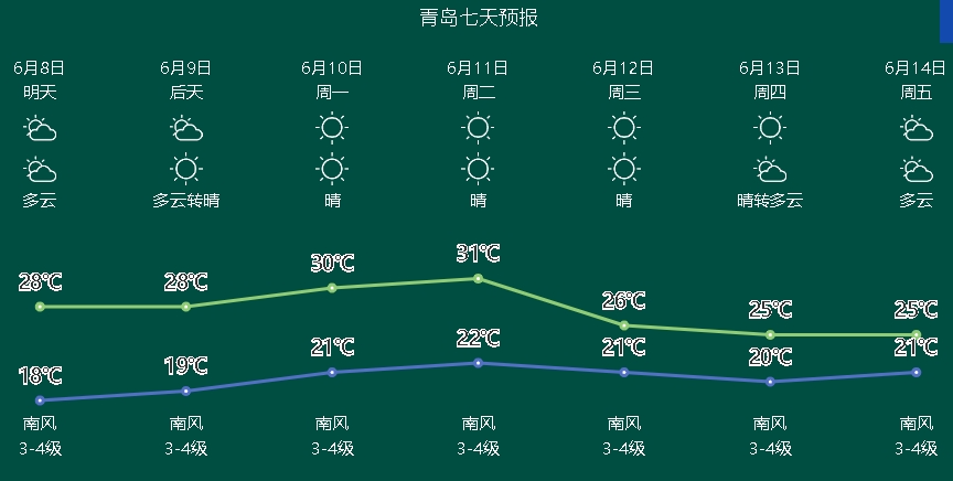 青岛城阳天气预报图片