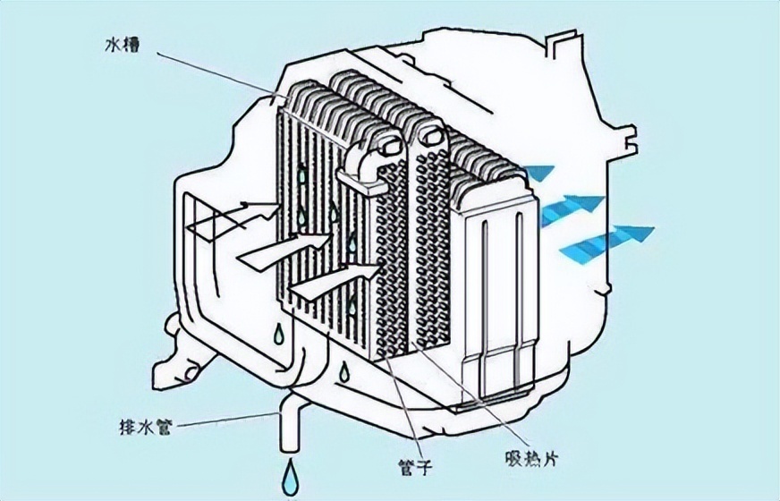 于是蒸发箱里就会不