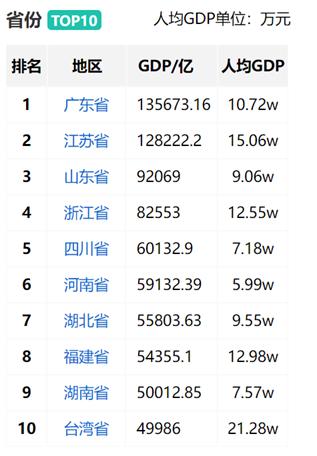 2023年中国gdp十强省份排名:广东领跑,湖南突破五万亿