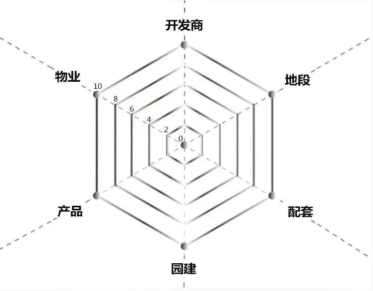 改善置业的六边形战士