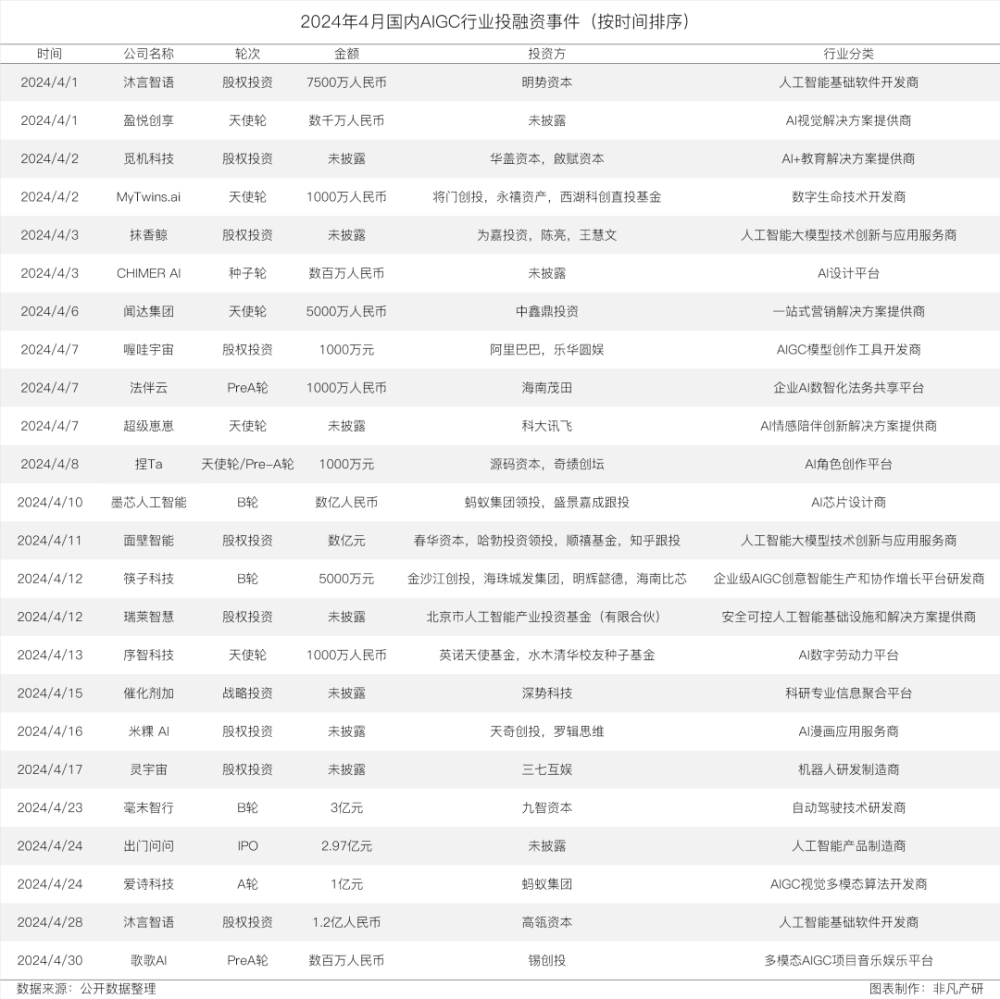 非凡产研：2024年4月全国AIGC行业月报-资本篇 · 原文图片 23