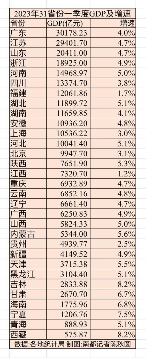 一季度经济报：23省份增速跑赢全国，吉林西藏宁夏增速前三 腾讯新闻