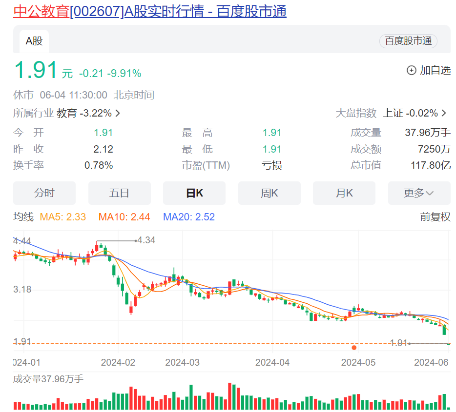 今年以来,中公教育股价已经跌超50%,市值蒸发近150亿.