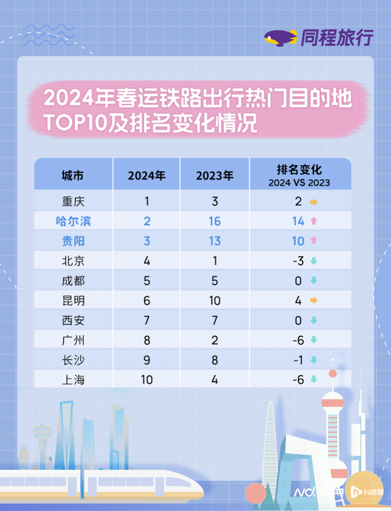 2024年春運出行趨勢報告,哈爾濱熱度持續上升_騰訊新聞