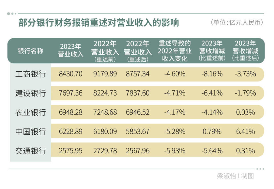 银行流水与营业收入的比例 腾讯网