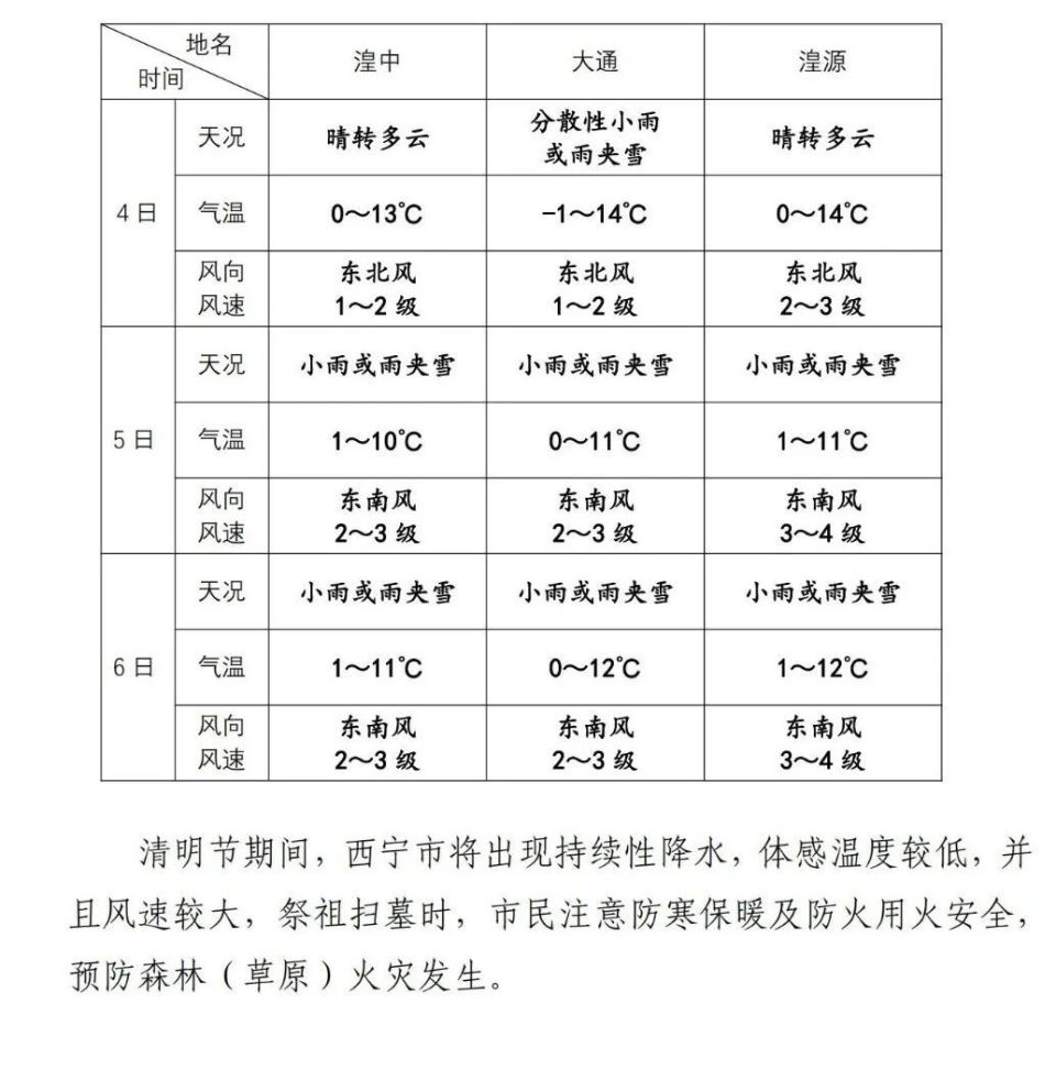 天气预报西宁
