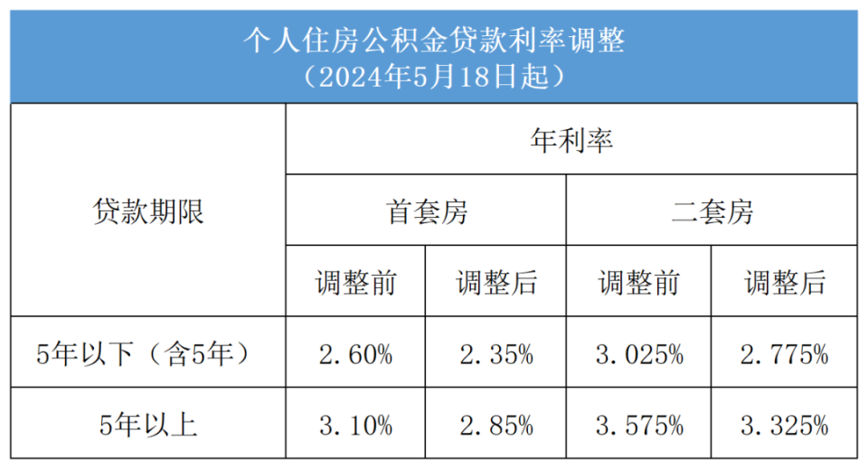 佛山个人住房公积金贷款利率下调