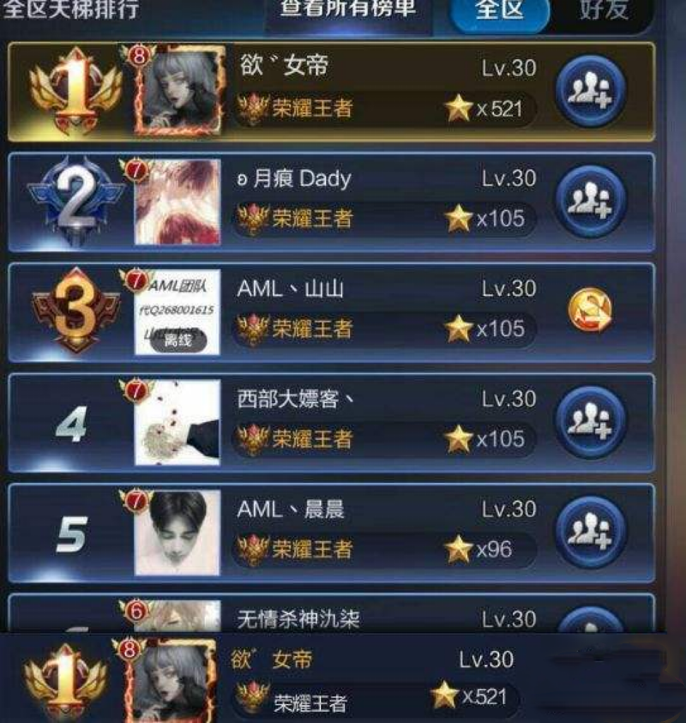 王者荣耀历史最高段位星数的人是孤王,达到了 521颗星.