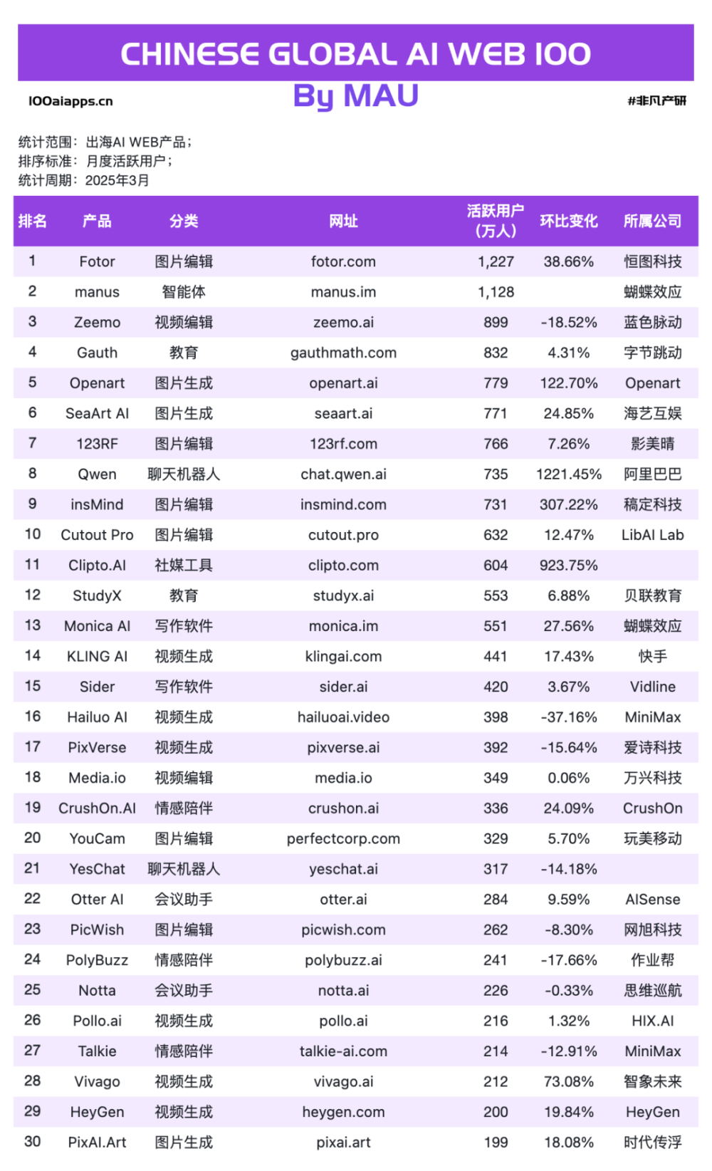 Manus母公司海外融资后估值升至5亿美金，出海AI应用美元叙事已开场 · 原文图片 5