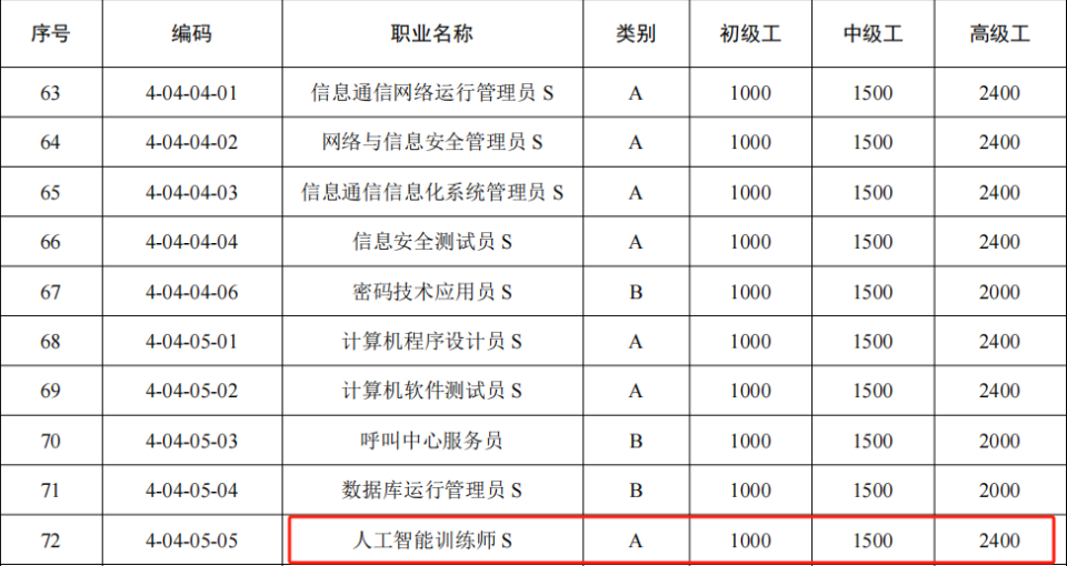 1000-2400元补贴!学人工智能训练师就有机会申领!零基础可学,今起