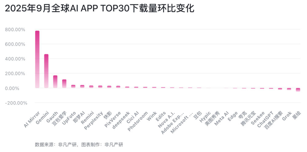 教育类 AI App 集体爆发：9月MAU增长贡献超30%｜2025年9月AI百强榜 · 原文图片 2