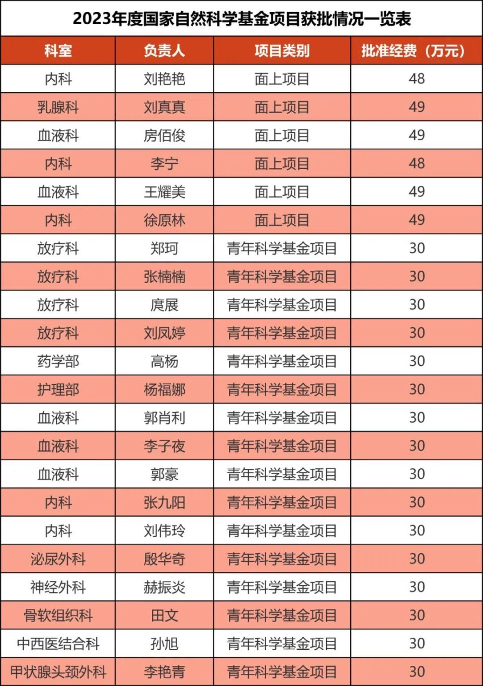 2023年国自然放榜:河南省肿瘤医院再创新高,获批22项!